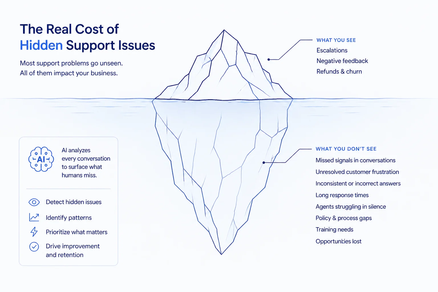 The real cost of hidden support issues — iceberg showing visible vs hidden problems