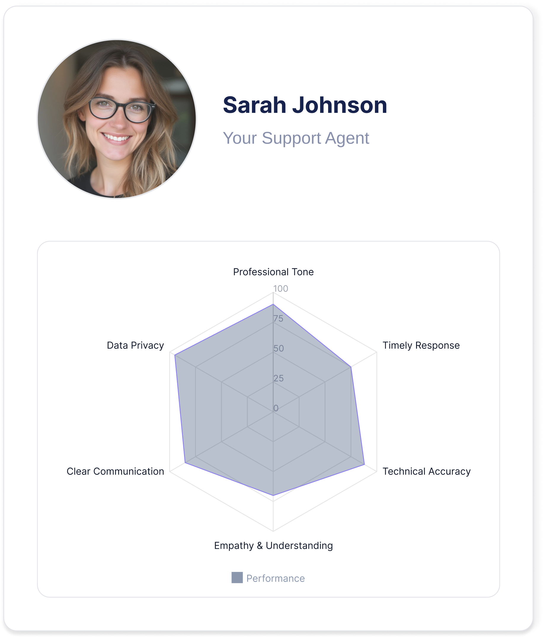 Agent profile and performance radar