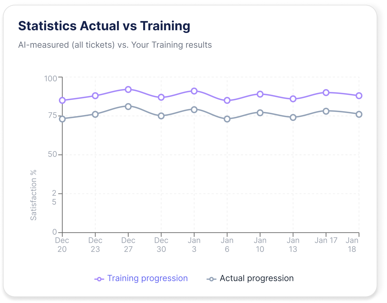 Statistics actual vs training